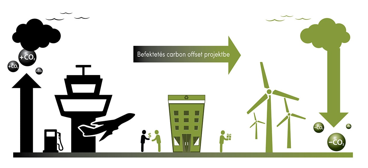 A széndioxid-kibocsátási egységek felhasználása A széndioxid-kibocsátási egységek felhasználása